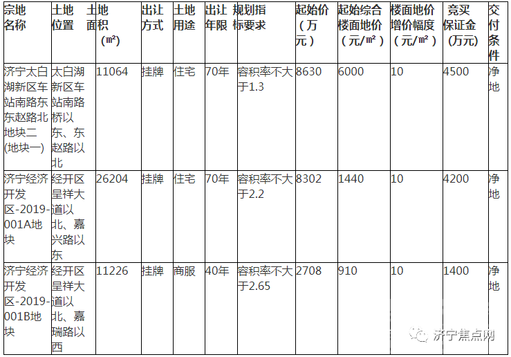 楼面价6000元/㎡，总起始价1.96亿！济宁城区挂牌出让3宗国有土地使用权-1.jpg