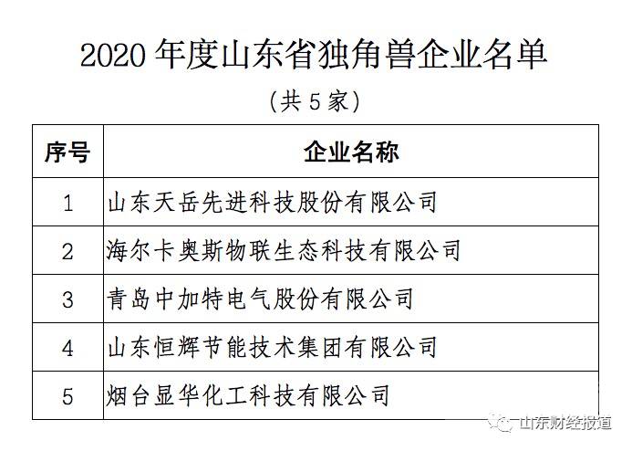 山东新增5家“独角兽”企业，都在济青烟-1.jpg