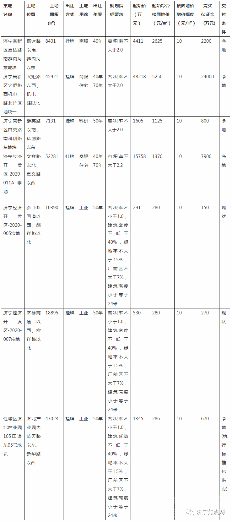 总成交价1.99亿！济宁城区5宗国有土地使用权成功出让-1.jpg