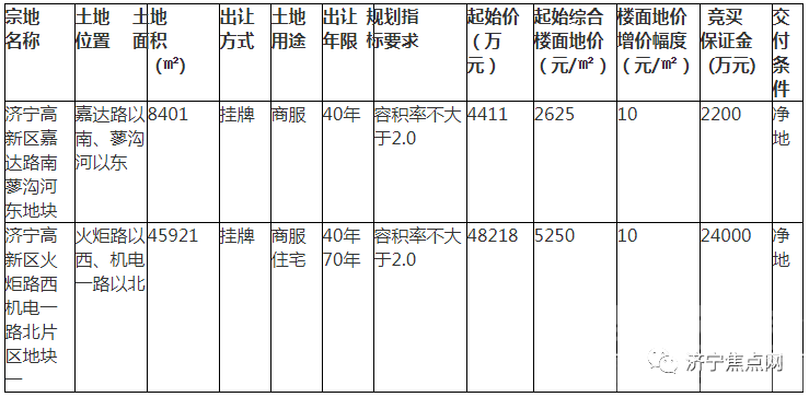 起始价5.26亿！济宁高新区2宗土地挂牌-1.jpg