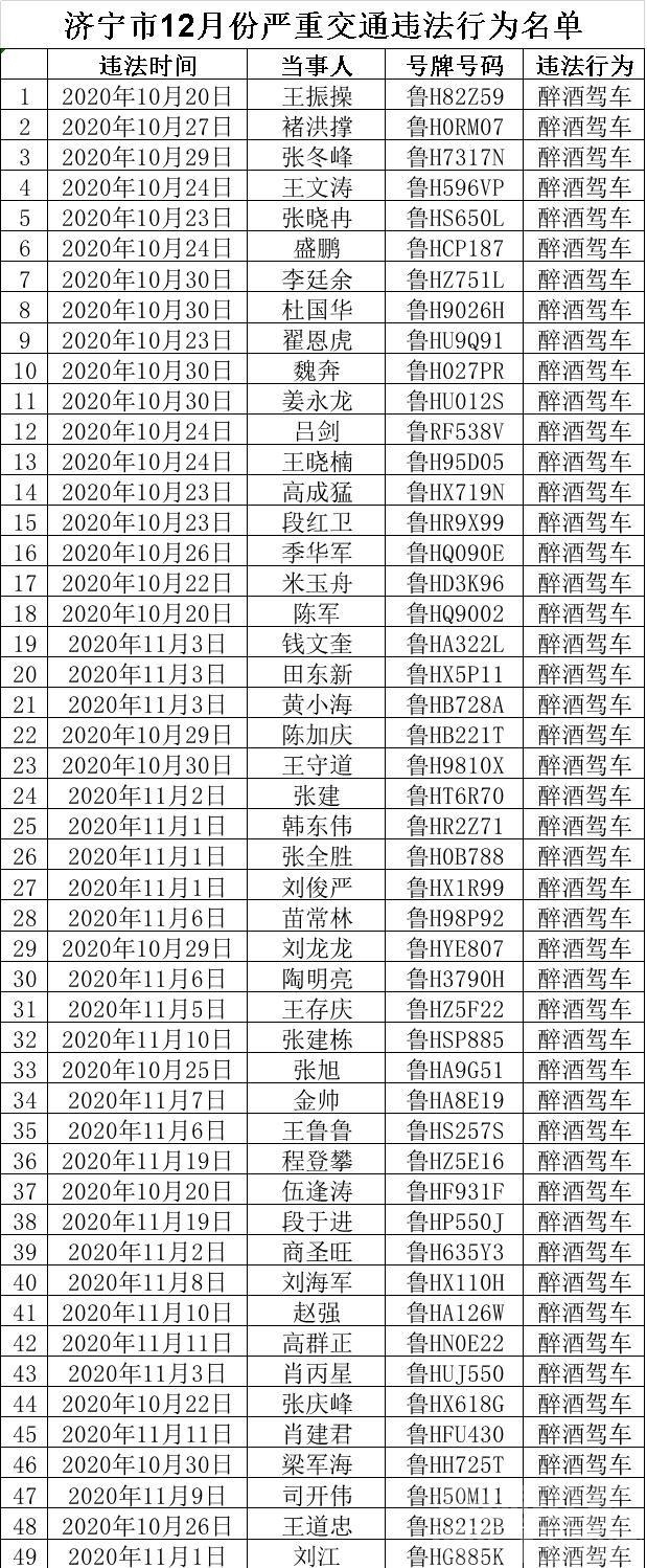 曝光台|均为醉驾！12月份济宁严重交通违法49人-1.jpeg