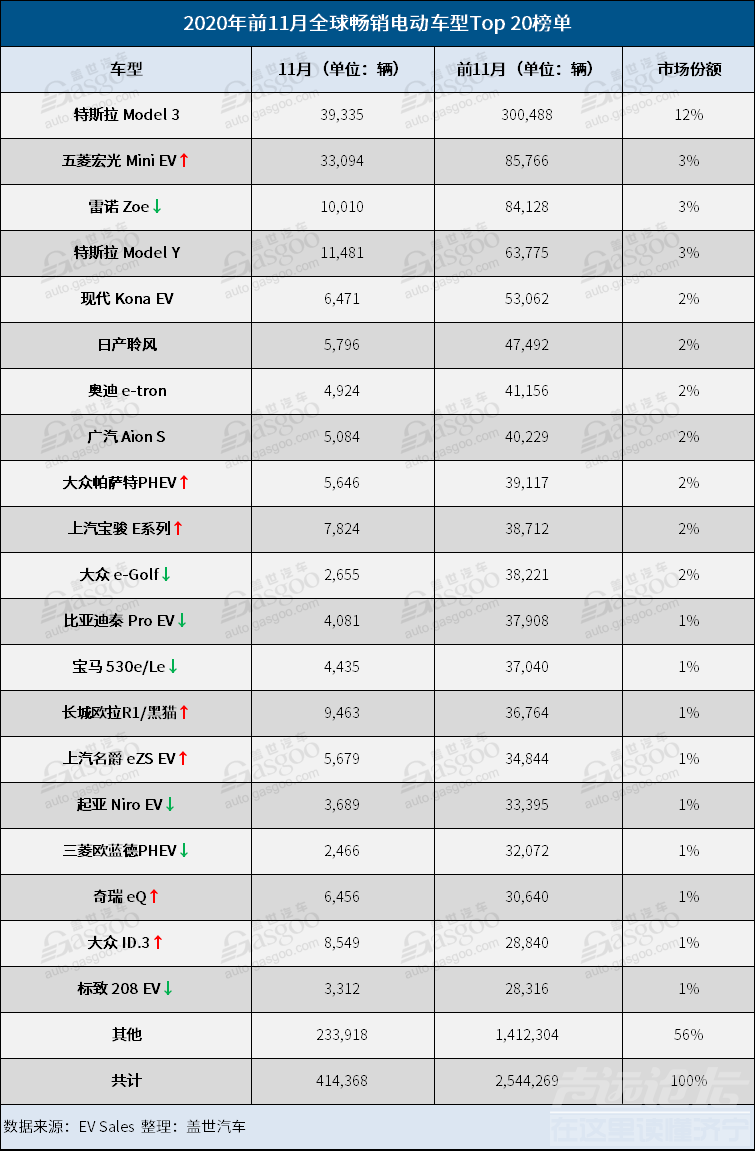 2020年前11月全球电动车销量：中国品牌up up up!-1.png