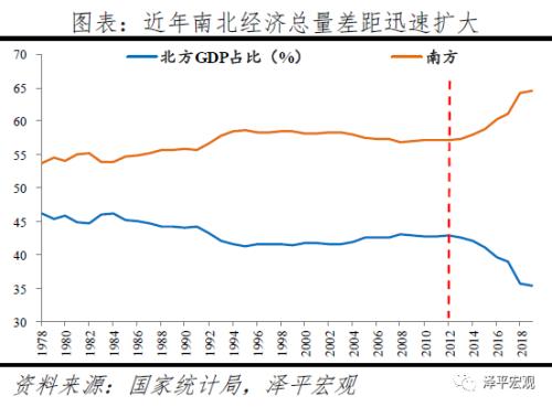 任泽平：南北差距根本上是市场化程度的差距-1.png