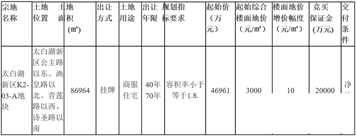 总成交价6亿元！济宁春天置业溢价竞得太白湖新区K2-03-A地块-1.png