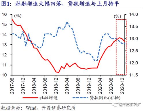 开源证券赵伟：信用“收缩”加速 影响或与2018年不同-1.png