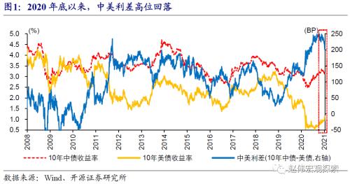 赵伟：中美利差收窄 大势所趋-1.png