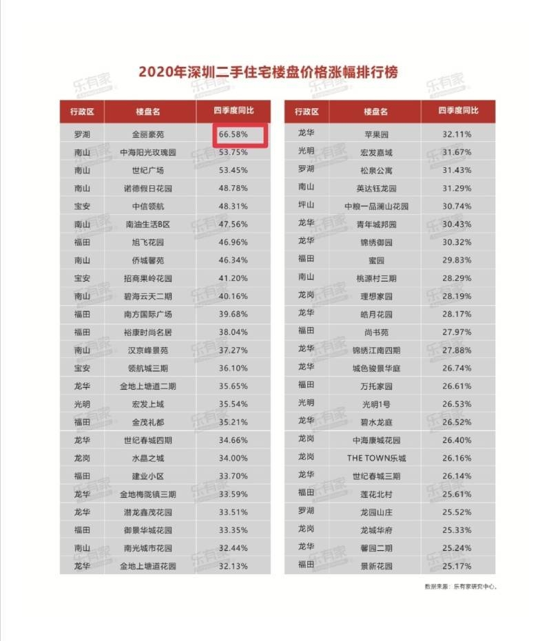 每平直逼30万！深圳学区房暴涨后超越京沪成全国“一哥”？-2.jpg