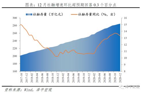 通胀预期是什么意思 通胀预期和流动性拐点 ——全面解读12月经济金融数据-1.png