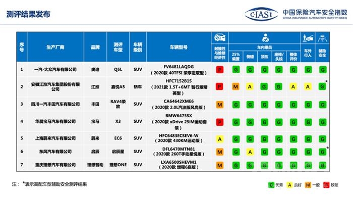 中保研公布理想ONE/蔚来EC6等7款车型评价结果-1.jpg