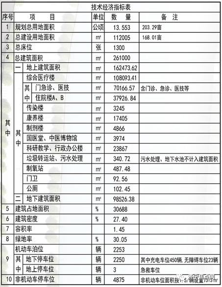 占地203亩，床位1300张！济宁市公共卫生中医医疗中心项目获批-2.jpg