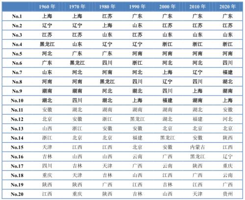 中国经济版图60年大变局：谁在崛起 谁在掉队-1.png