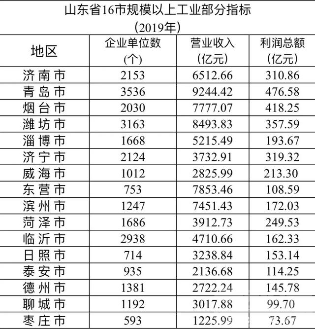 济宁市规模以上企业，在鲁南四市里是表现最好的！-1.jpg