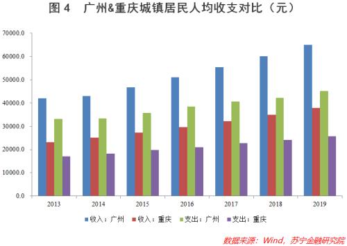 一步之遥 任然 十大指标深度对比：重庆超越广州 真的仅有一步之遥-3.png