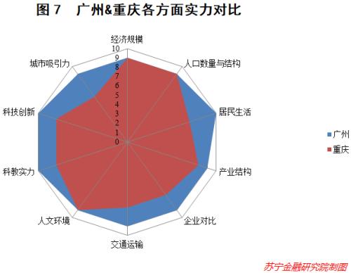 一步之遥 任然 十大指标深度对比：重庆超越广州 真的仅有一步之遥-9.png