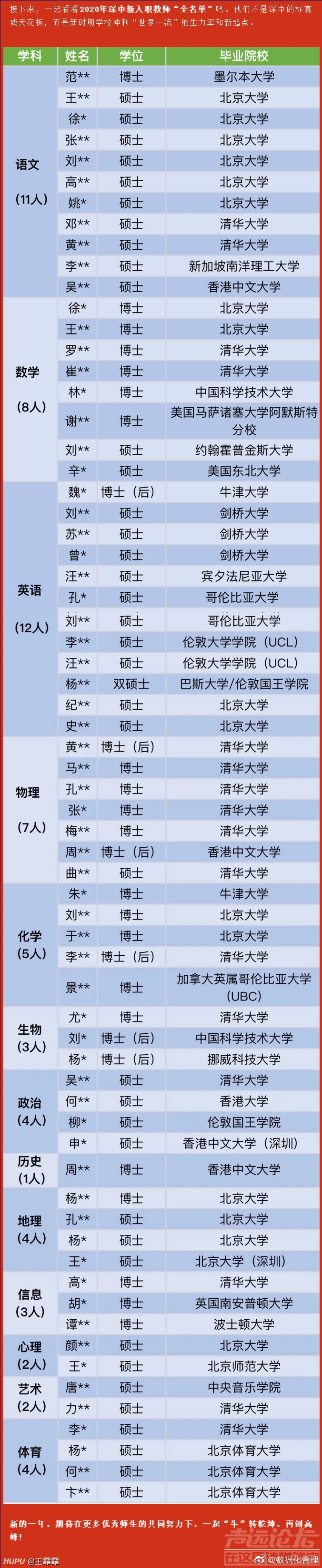深圳中学2020年新入职教师“全名单”什么水平?牛津大学博士后为你保驾护航-1.jpg