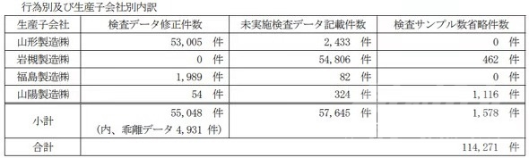 60%数据造假！又一家日本零部件厂商陷丑闻风波-2.jpg