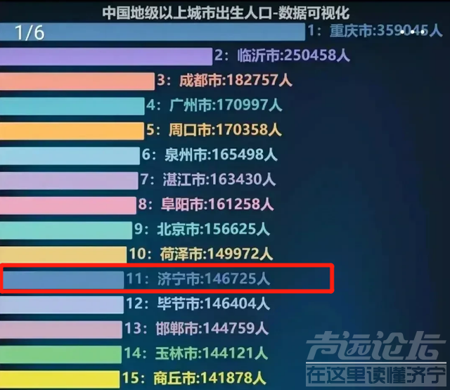 济宁生孩子，新出生146725人，排在11名！-1.jpg