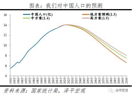 任泽平：60%的人支持放开三胎 生育政策面临大调整-3.jpg