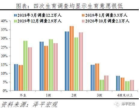 任泽平：60%的人支持放开三胎 生育政策面临大调整-5.jpg