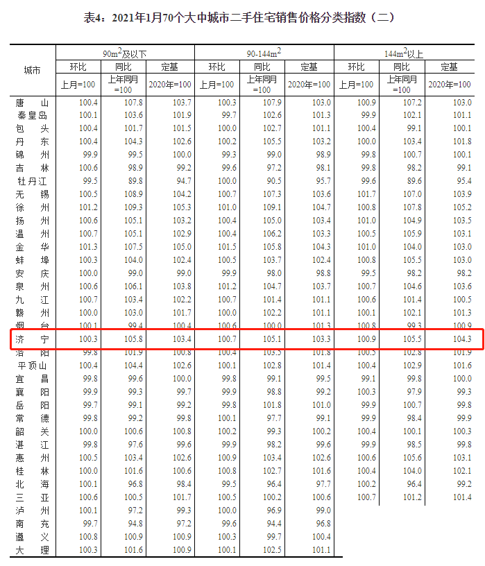 继续涨！济宁2021年1月房价指数出炉-4.jpg