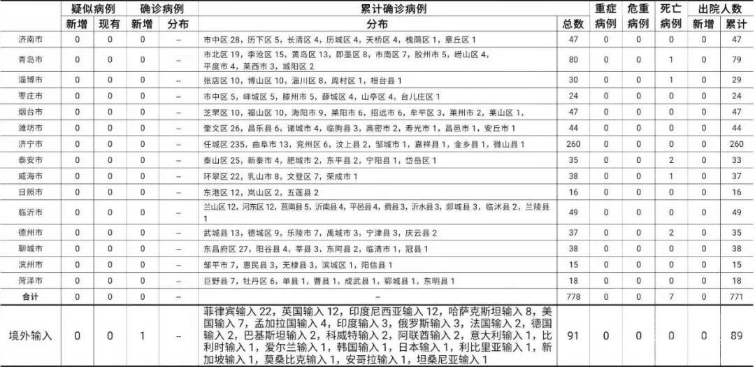 详情公布！青岛新增1例输入确诊、1例输入无症状，烟台新增1例输入无症状-1.jpg