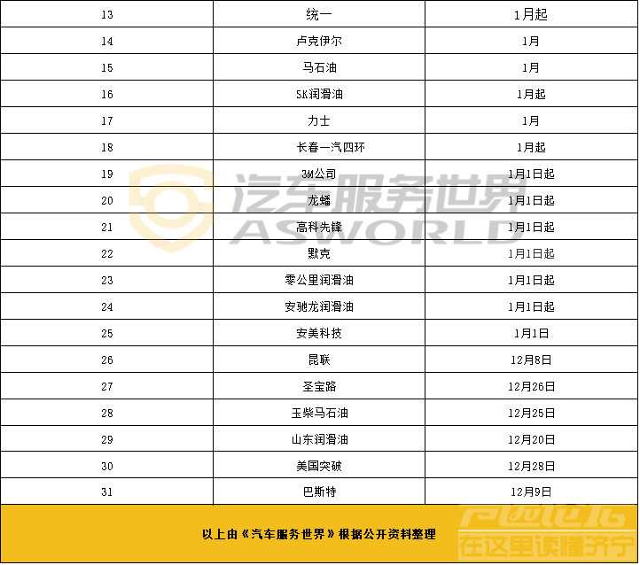 涨涨涨，3月，不止是机油，轮胎、电瓶等都将迎来新一轮的涨价-4.jpg