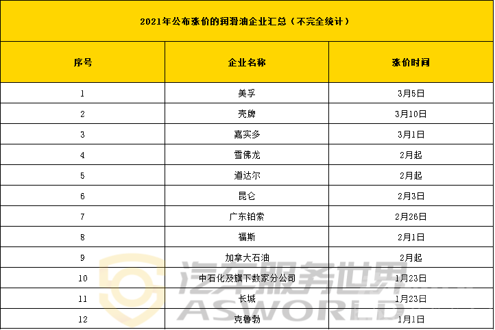 涨涨涨，3月，不止是机油，轮胎、电瓶等都将迎来新一轮的涨价-3.jpg