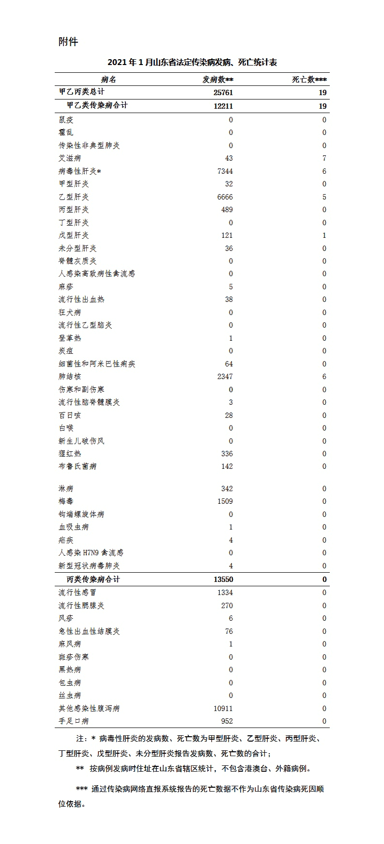 死亡19人！山东通报最新传染病疫情，济宁人当心这些病！-2.jpg