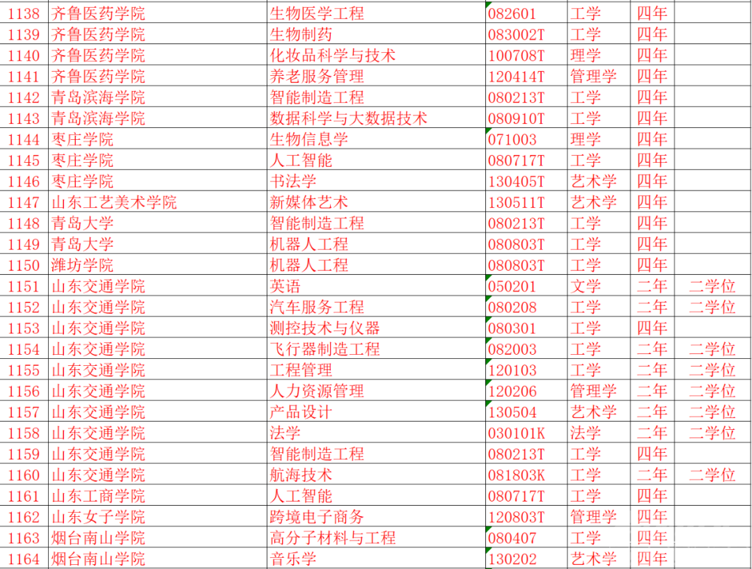 速看！济宁高校新增这些本科专业！-6.jpg