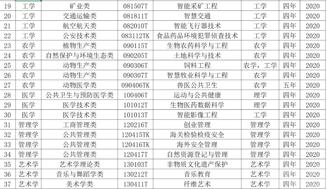 速看！济宁高校新增这些本科专业！-19.jpg