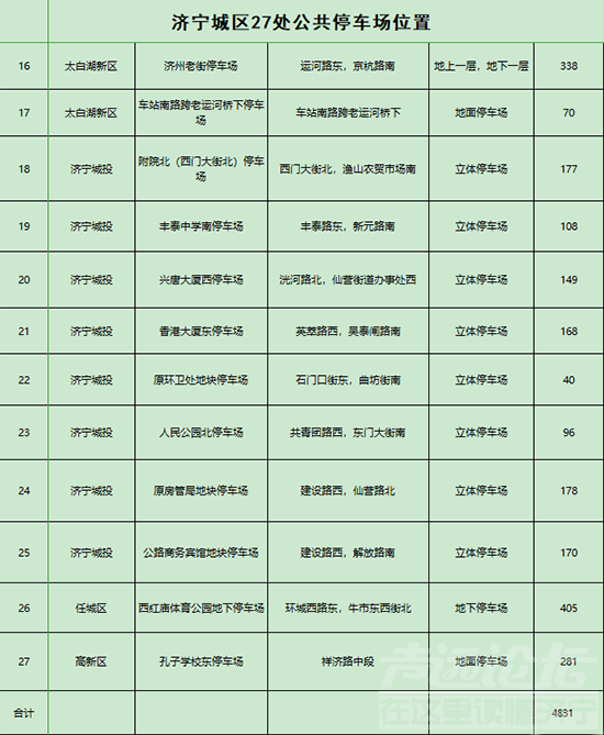 济宁城区新增4831个停车位！具体位置公布！-6.jpg