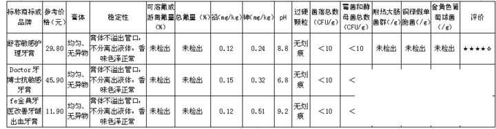 山东省消协发布30款牙膏比较试验报告，牙膏您选对了吗-9.png