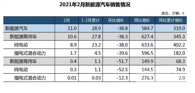 新能源汽车2月销量同比增5.8倍-3.png