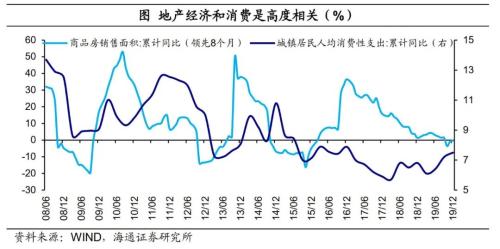 房地产 地产和消费的脱节：本轮复苏有何不同-1.jpg