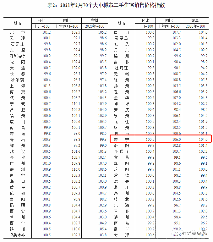 继续涨！济宁2021年2月房价指数出炉-3.jpg