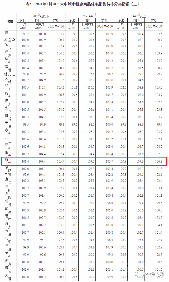 继续涨！济宁2021年2月房价指数出炉-2.jpg