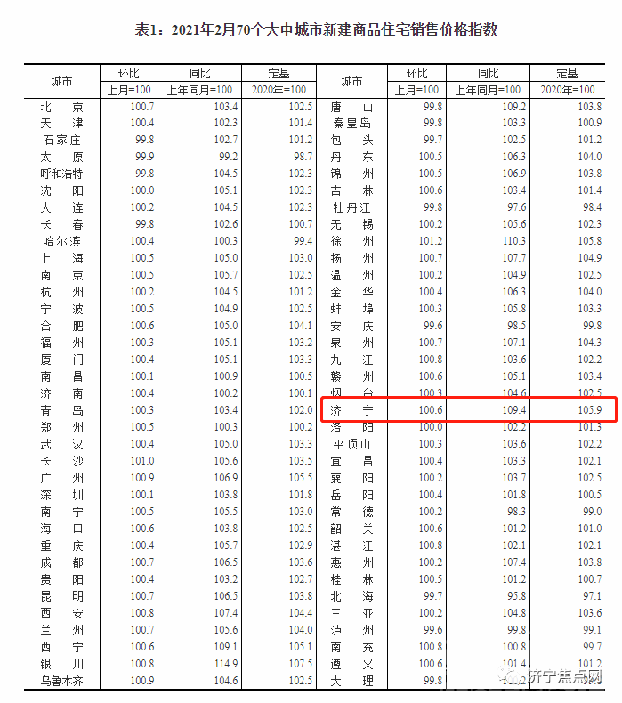 继续涨！济宁2021年2月房价指数出炉-1.jpg