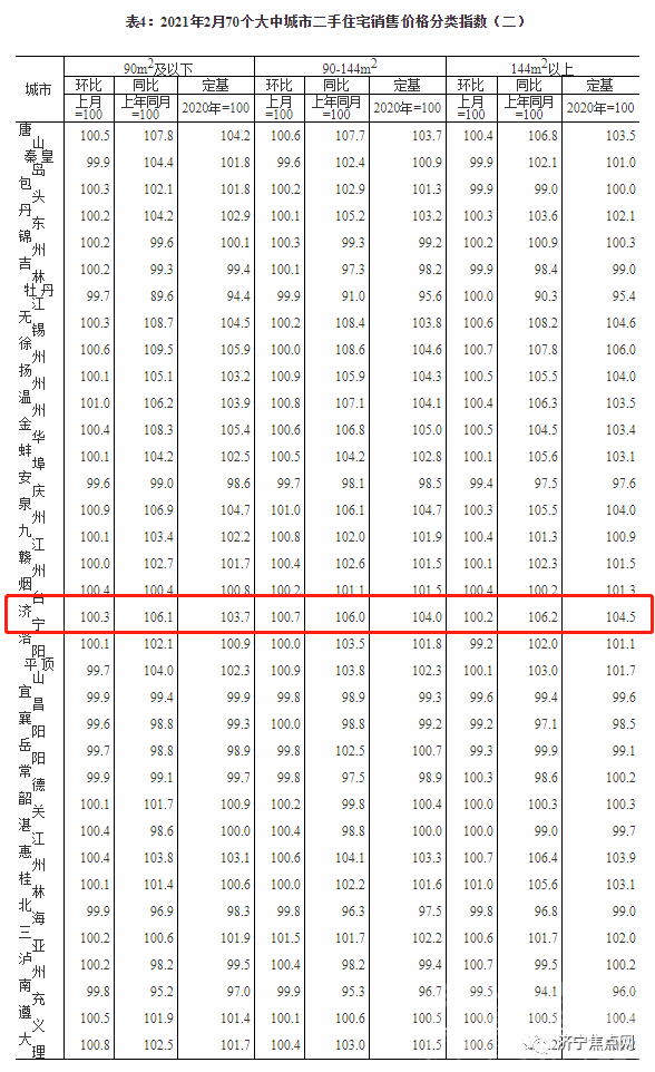 继续涨！济宁2021年2月房价指数出炉-4.jpg