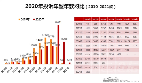 2020年度车质网投诉分析总结报告-6.jpg