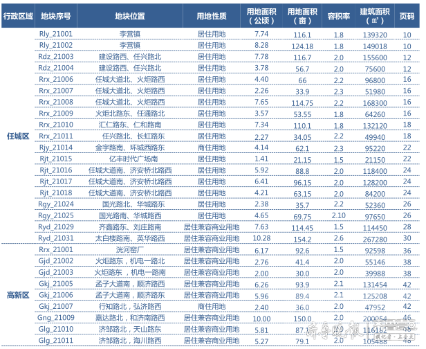 2021济宁城区供地蓝皮书发布，首批土地48宗，含住宅36宗-2.jpg