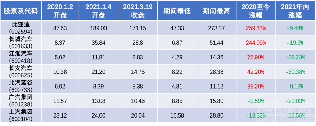 投10万净赚90万，看看去年买汽车股能赚多少钱？-1.jpg