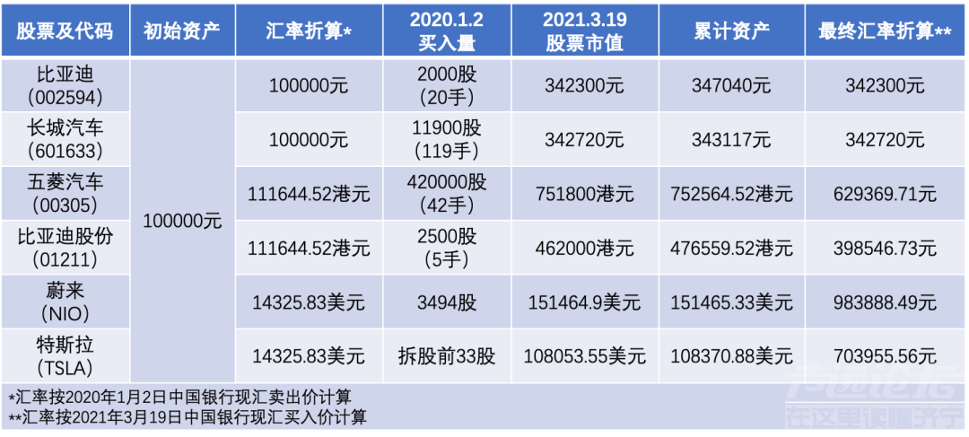 投10万净赚90万，看看去年买汽车股能赚多少钱？-4.jpg