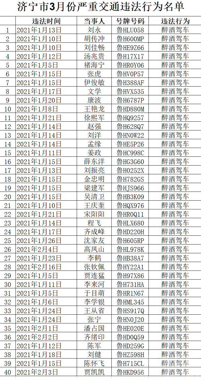 3月份济宁严重交通违法40人-1.png