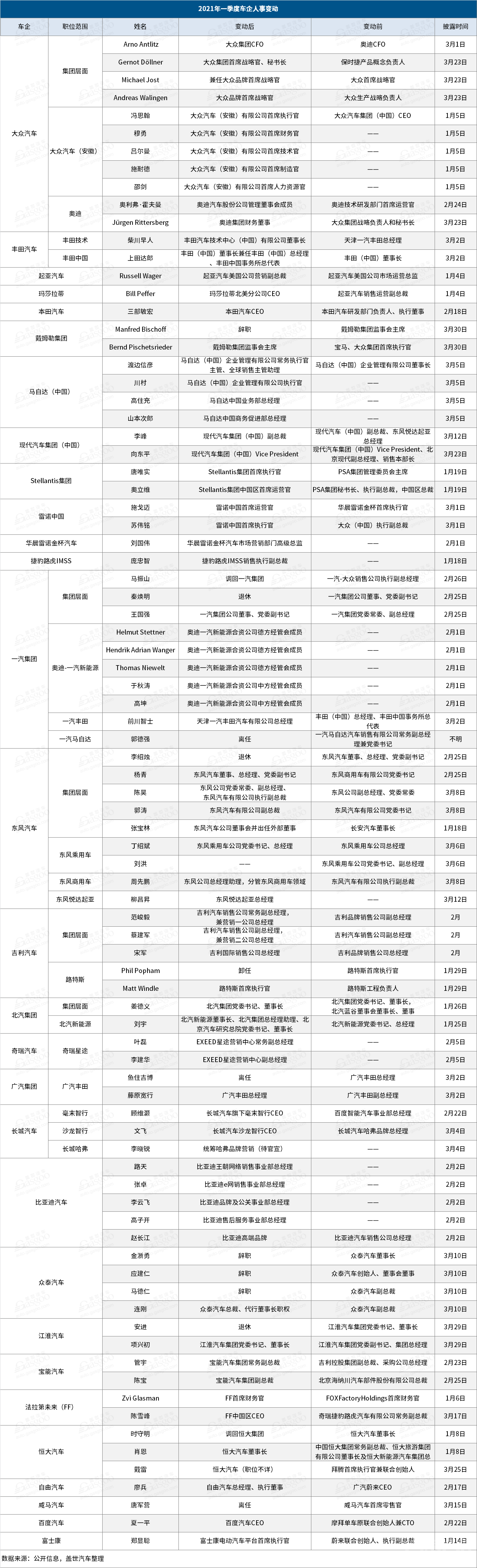 是“躁动”还是真实需求？一季度车企人事变动超80起-1.png