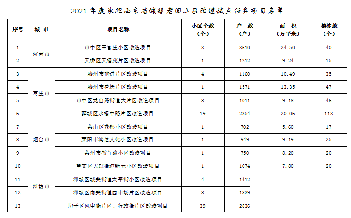 山东2021年老旧小区改造试点项目出炉，济宁这25个老小区在列-1.png