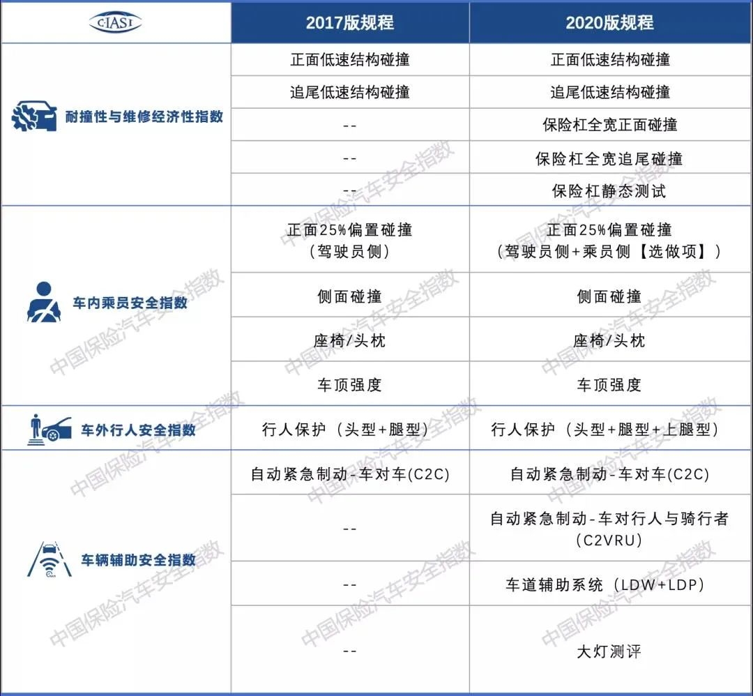 全新碰撞规程，2021年中保研首批测试车型公布-2.jpg