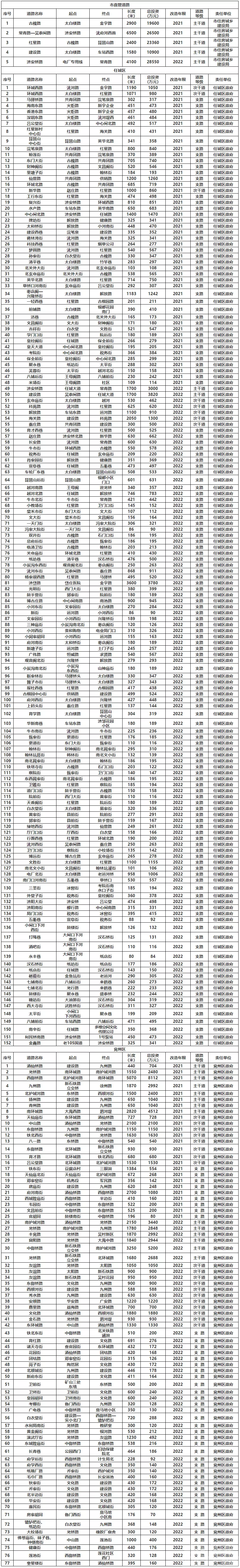 济宁将对236条道路实施改造，快看有你家门口的路吗？-1.png