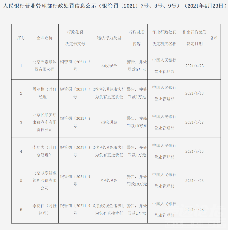 拒收现金？央行一口气开出6张罚单-1.jpg