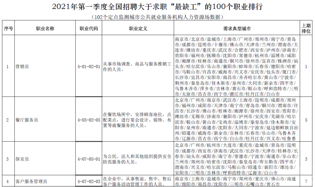 重磅！这100个职业，最缺人！前10名竟是-2.jpg