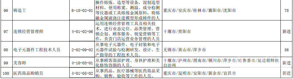 重磅！这100个职业，最缺人！前10名竟是-12.jpg